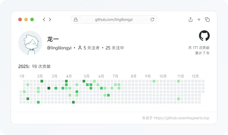 懒狗热图